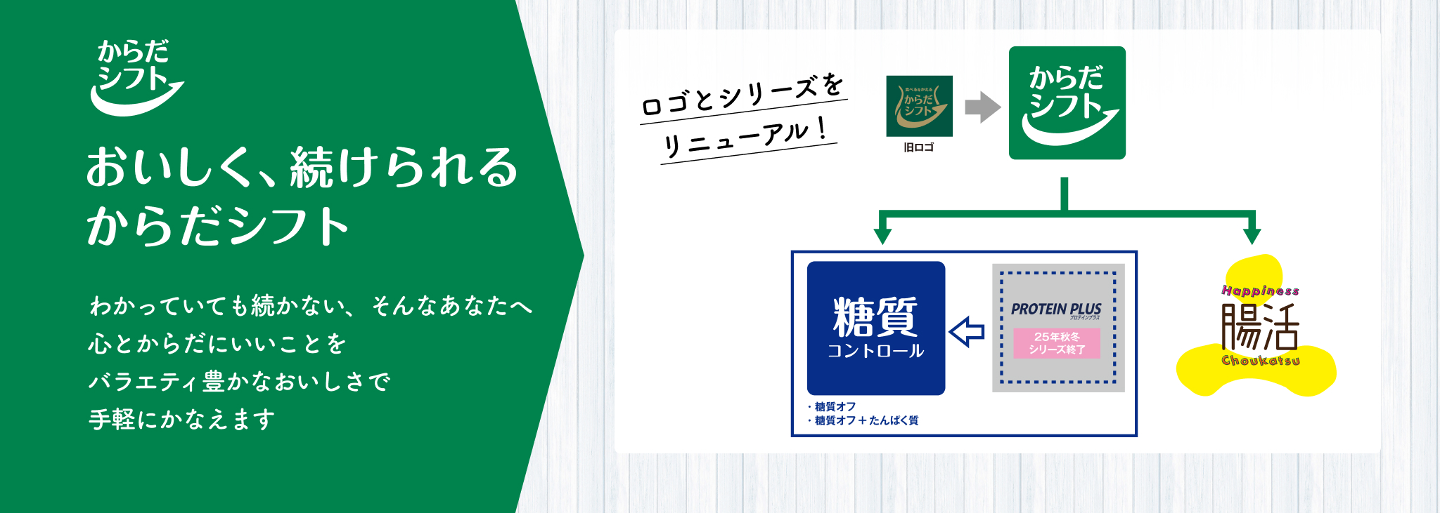 おいしく、続けられる。からだシフト　生活者の健康ニーズを捉えて「おいしさ」「バラエティ感」「簡便性」「継続性」を主軸に考え、心もからもよろこぶバランスの良い食生活をサポートします。　Vol.1 糖質コントロールシリーズ　Vol.2 PROTEIN PLUSシリーズ　Vol.3 Happiness腸活シリーズ