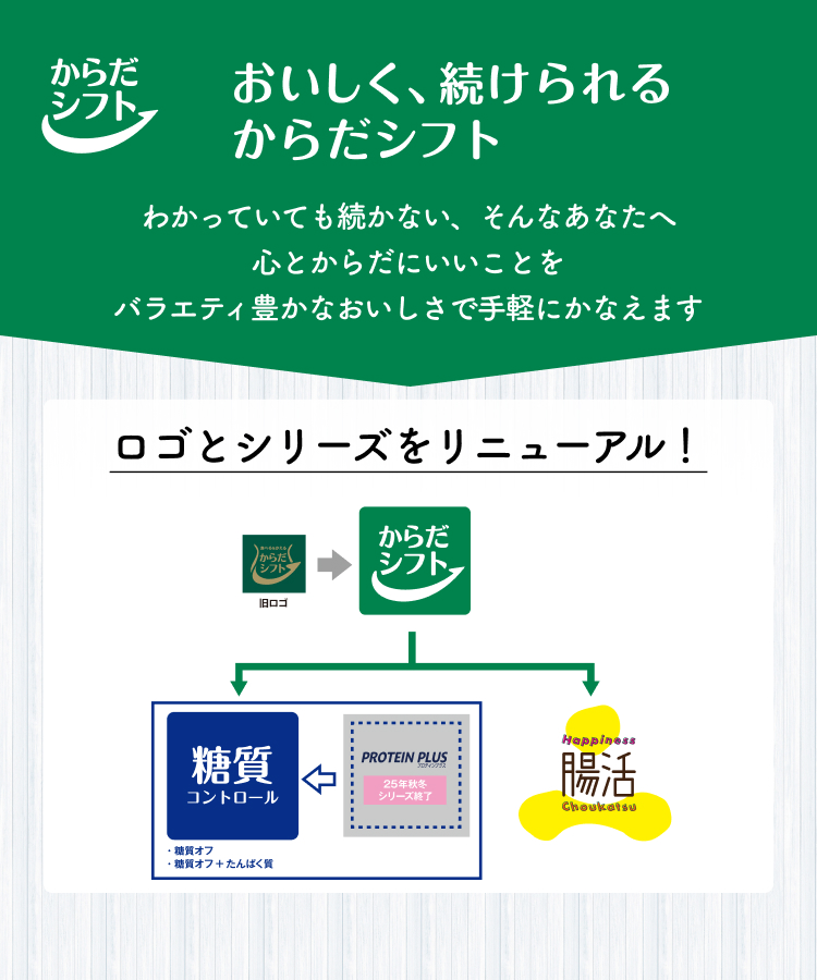 おいしく、続けられる。からだシフト　生活者の健康ニーズを捉えて「おいしさ」「バラエティ感」「簡便性」「継続性」を主軸に考え、心もからもよろこぶバランスの良い食生活をサポートします。　Vol.1 糖質コントロールシリーズ　Vol.2 PROTEIN PLUSシリーズ　Vol.3 Happiness腸活シリーズ